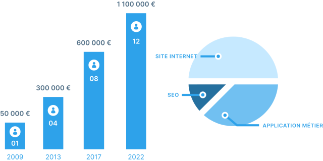 Graphique montrant une évolution de 55 000 € en 2010 à 1 110 000 € en 2022